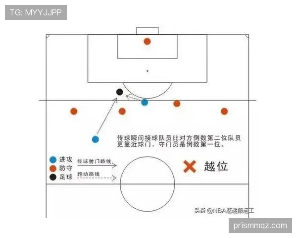 越位线规则解读：以最后一名防守队员决定越位位置